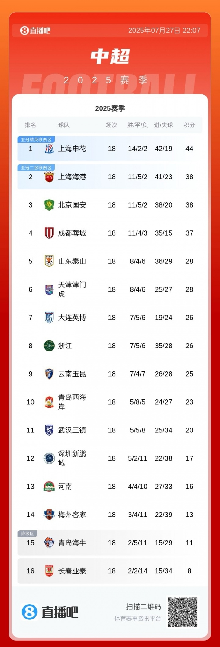 开云官方网站-送出巨大优势！申花3轮前6分领跑中超，近3轮仅2分被海港反超1分