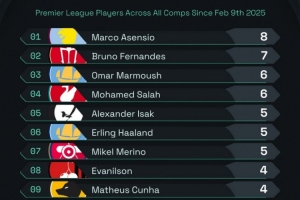 开云官方网站-阿森西奥维拉首秀以来各赛事打进8球，英超球员中同期最多